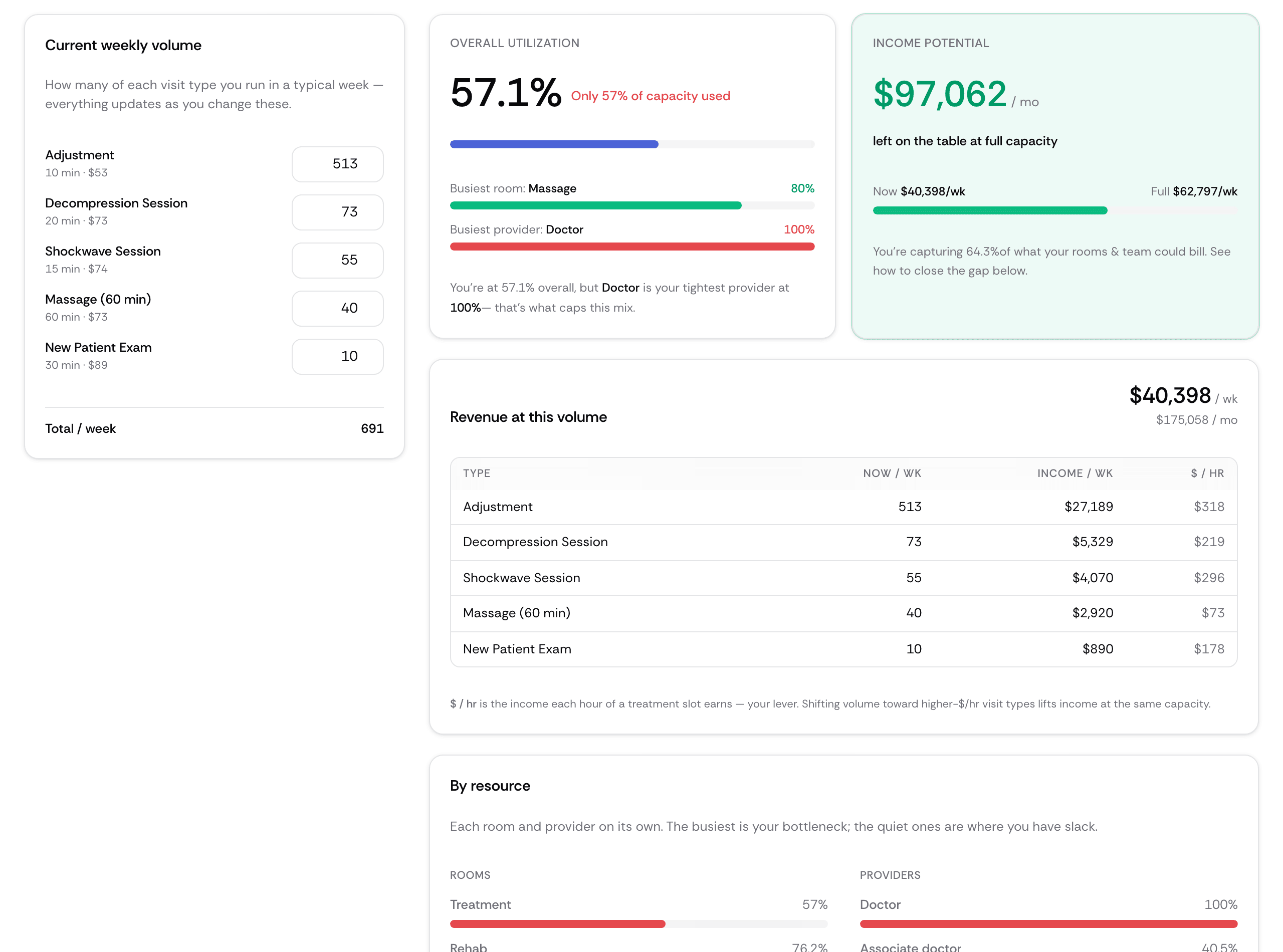 The Lucro Capacity Calculator: a weekly visit mix totaling 691 visits, 57.1% overall utilization with Massage the busiest room at 80% and Doctor the tightest provider at 100%, and $97,062 a month of income left on the table at full capacity