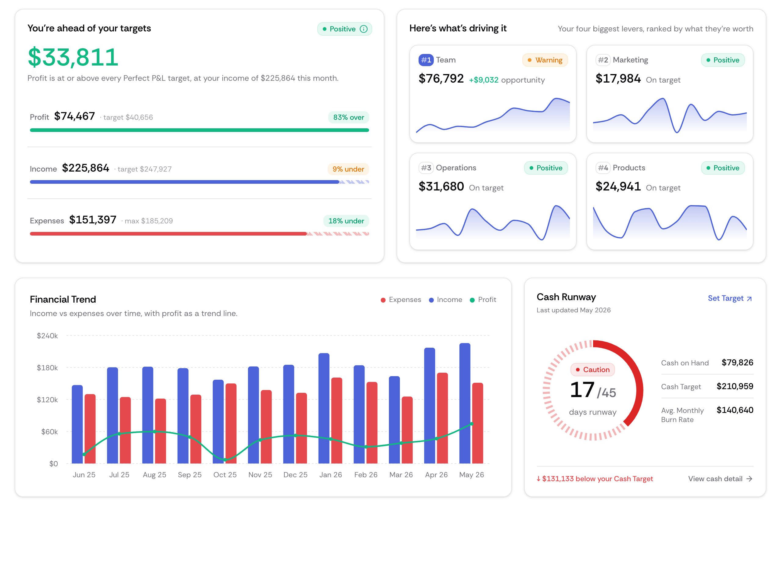 Lucro Performance Analysis for the demo practice: profit of $74,467, up 59% on last month, the team, marketing, operations and products drivers against target, the 12-month income-and-expenses trend with profit as a trend line, and a 17-day cash runway